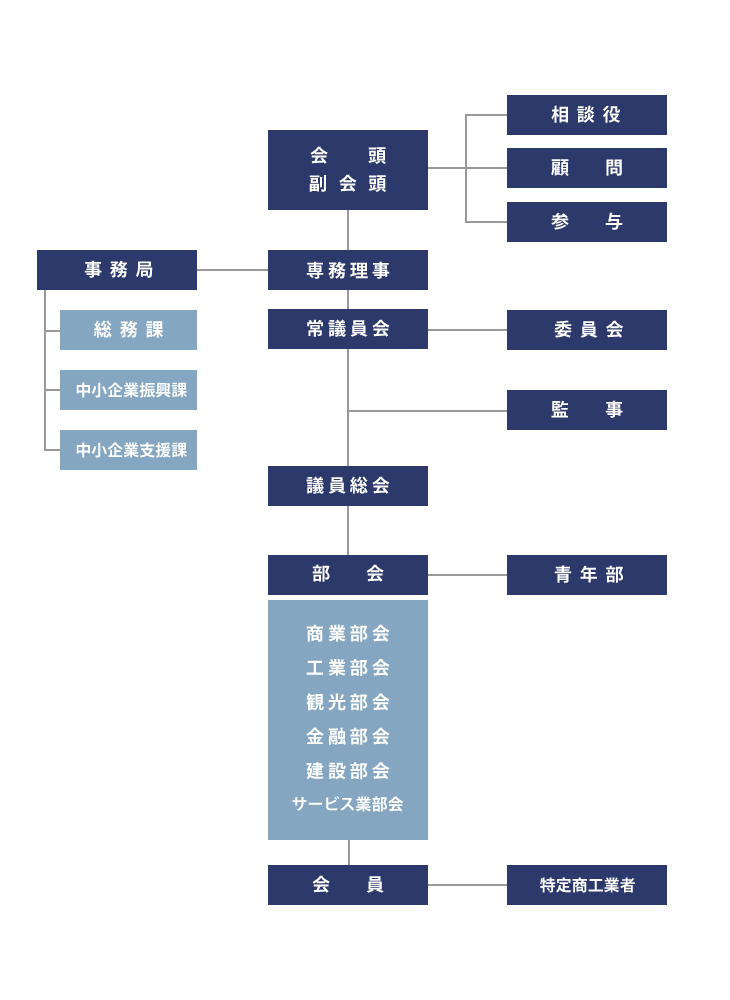 鎌倉商工会議所組織図